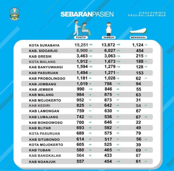 Data jumlah kasus Covid-19 di wilayah Jatim periode 16 Oktober 2020 (Foto : Istimewa)