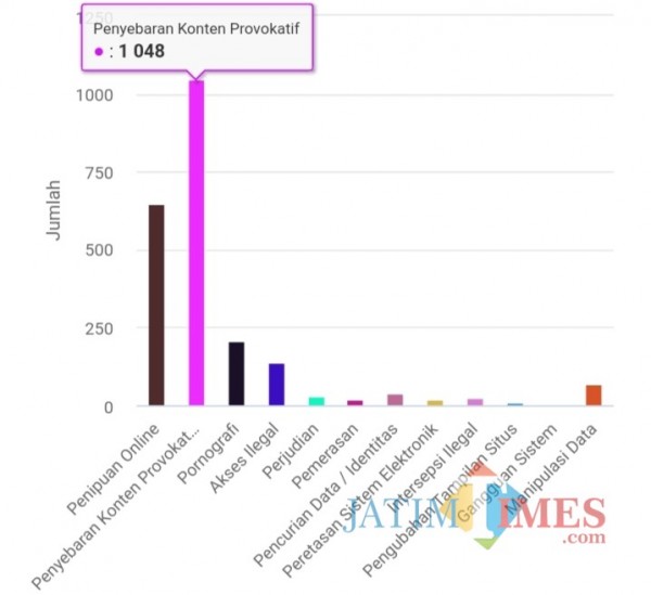 Grafik kejahatan siber yang disahkan di situs patrolisiber (Ist)