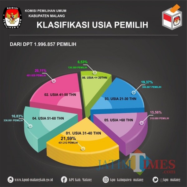 Grafis klasifikasi usia pemilih di Kabupaten Malang pada tahun 2019 silam. (Foto : KPU Kabupaten Malang for MalangTIMES)