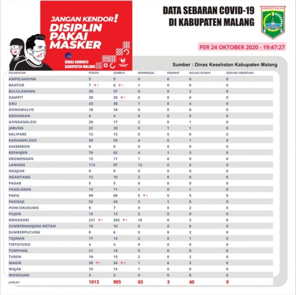 Data sebaran kasus covid-19 di Kabupaten Malang periode 24 Oktober 2020. (Foto : Istimewa)