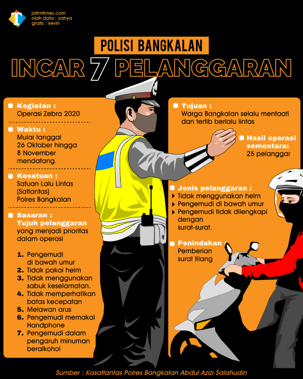 Polisi-Bangkalan-Incar-7-Pelanggaran_28b1efd1fd1266c02.png