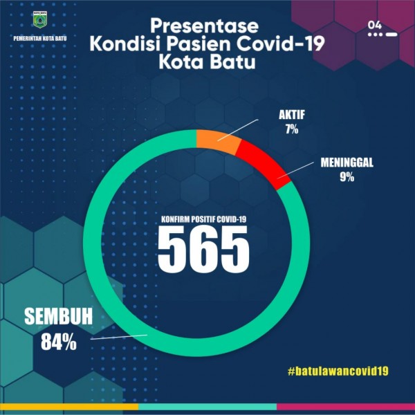 Persentase kondisi pasien Covid-19 di Kota Batu. (Foto: Pemkot Batu)