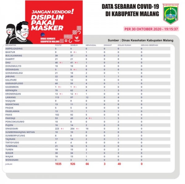 Data sebaran kasus Covid-19 di Kabupaten Malang periode 30 Oktober 2020 (Foto : Istimewa)