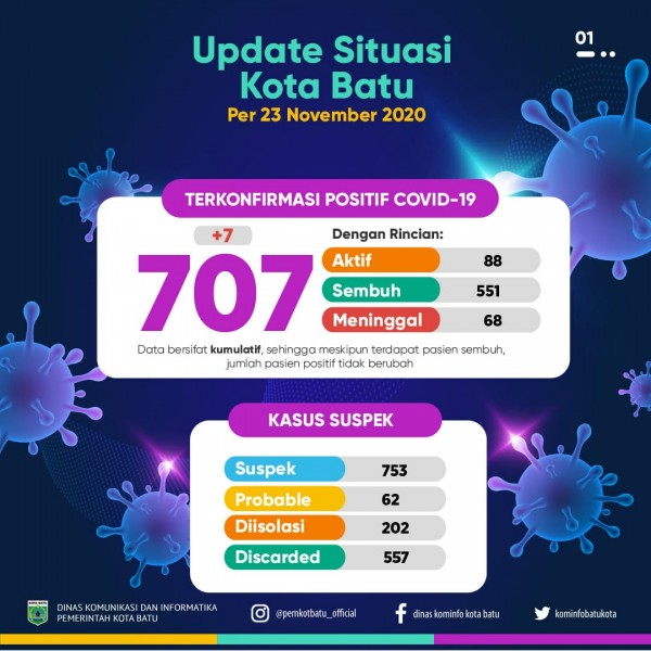 Update situasi Covid-19 Kota Batu. (Foto: Pemkot Batu)