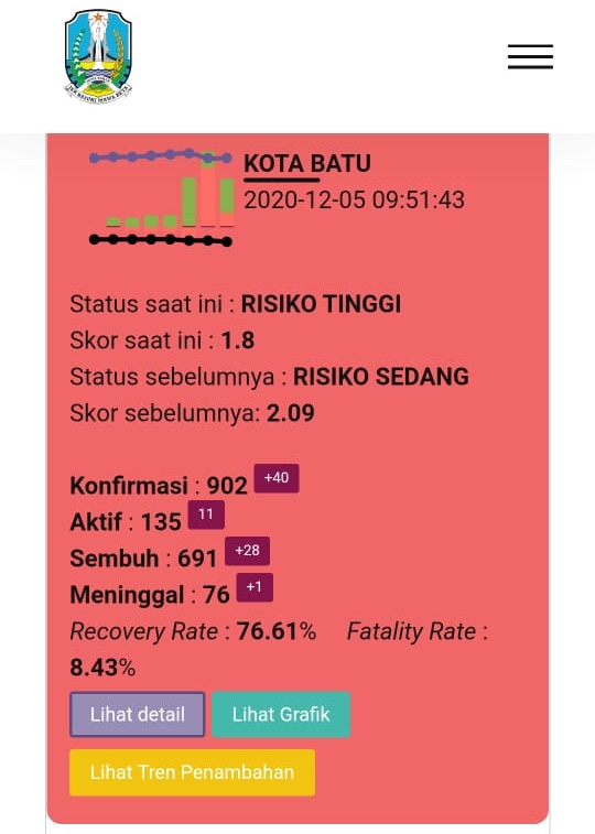 Data sebaran covid-19 Kota Batu.