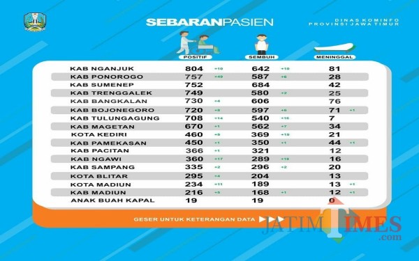 Jumlah Pasien Positif Covid-19 di Tulungagung tembus angka 700. (Foto: Istimewa)