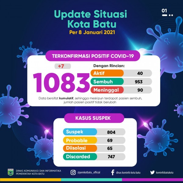Update situasi Covid-19 Kota Batu. (Foto: Pemkot Batu)