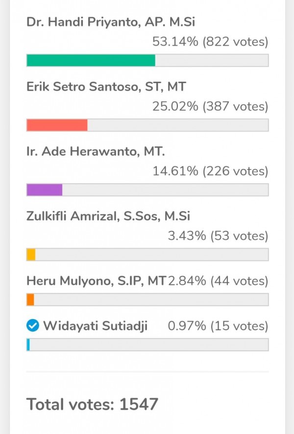 Screenshoot polling nama-nama calon Sekda Kota Malang yang tersebar di sosial media. (Foto: Istimewa).