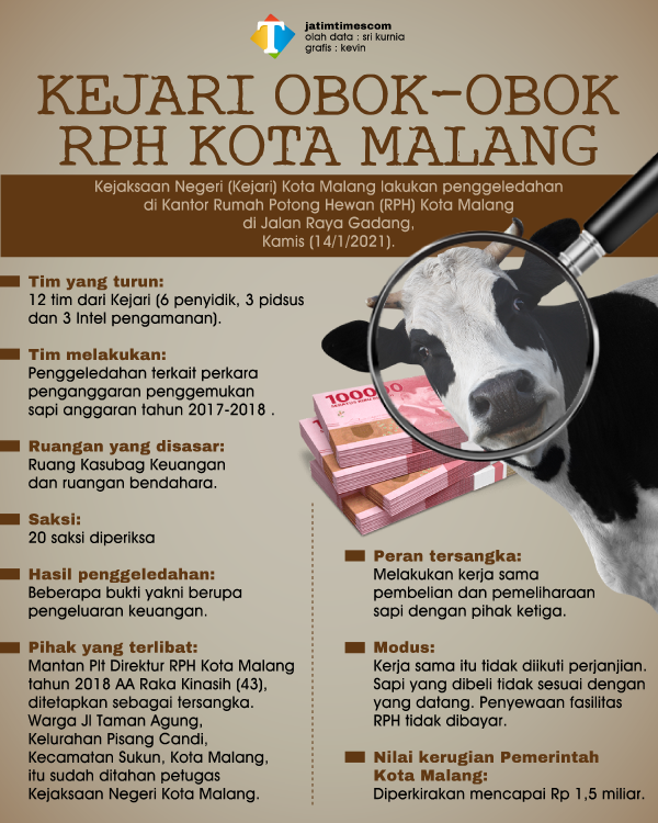 Suasana Kejari Kota Malang sedang melakukan penggeledahan di kantor RPH, Jalan Raya Gadang, Kamis (14/1/2021)