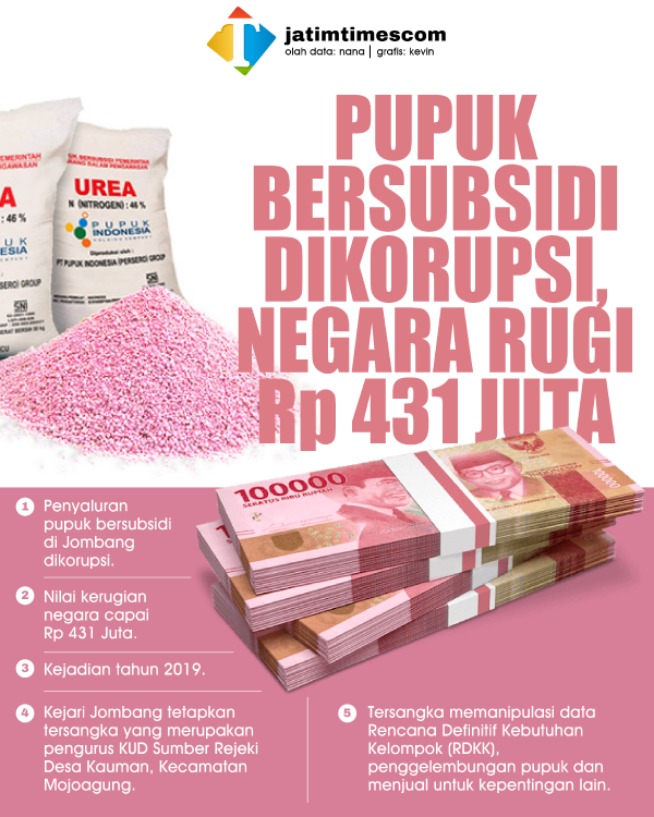 PUPUK-BERSUBSIDI-DIKORUPSI-NEGARA-RUGI-Rp-431-JUTA-0265c390d4301daeec.png