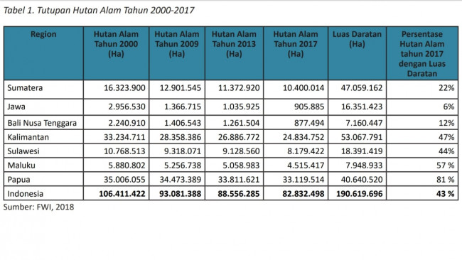 Data tutupan hutan alam tahun 2000 - 2017 di Indonesia.