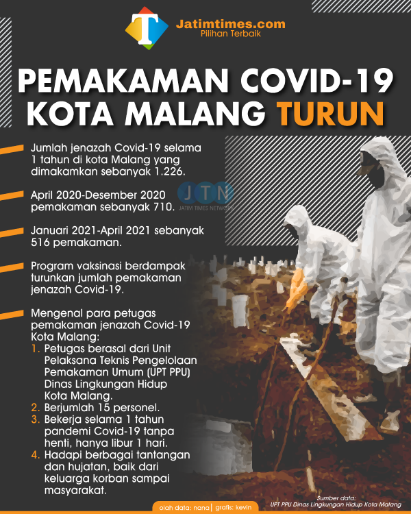 pemakaman-covid-19-kota-malang-turun-05564505b8acfdea88.png