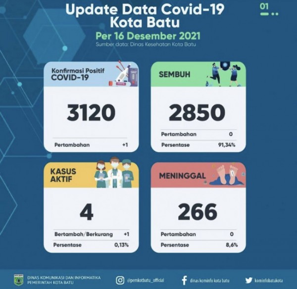 Target Herd Immunity Akhir Tahun 2021, Saat Ini Kurang 5.597 Warga Kota Batu