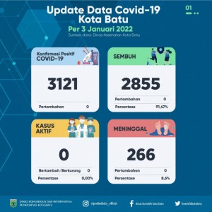 Empat Hari di Tahun 2022 Tidak Ada Kasus Positif Covid-19, Pemkot Batu Ingatkan Pandemi Belum Berakhir