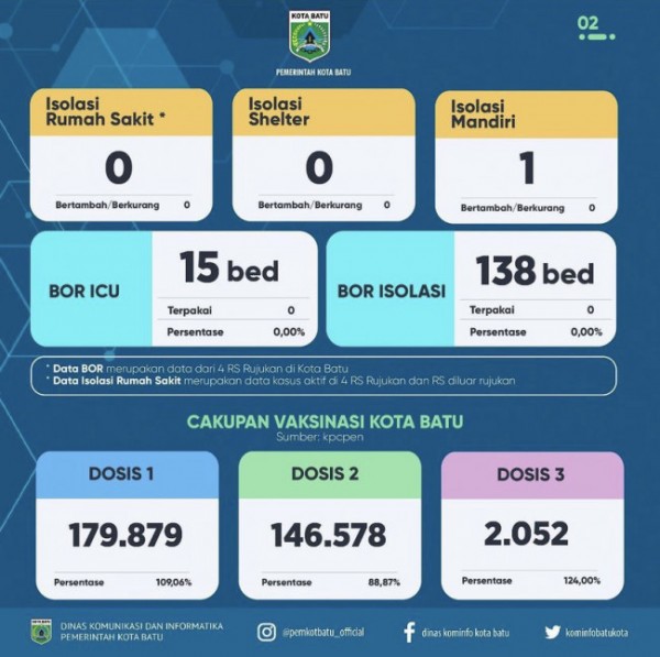 20 Hari di 2022 Nihil Kasus Covid-19, Kota Batu Kembali Ada 1 Kasus