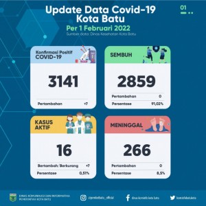 Sehari Tambah 7 Kasus Aktif Covid-19, Kota Batu Didominasi Klaster Keluarga