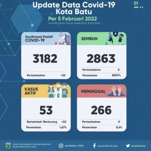 Dua Hari Tambahan Kasus Aktif Covid-19 Kota Batu 32 Pasien