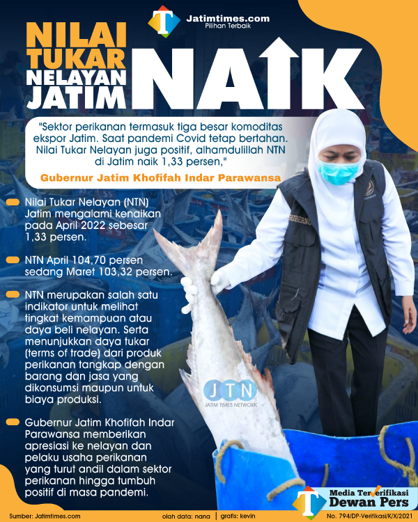 nilai-tukar-nelayan-jatim-naik-02494bdddb24be637d.png