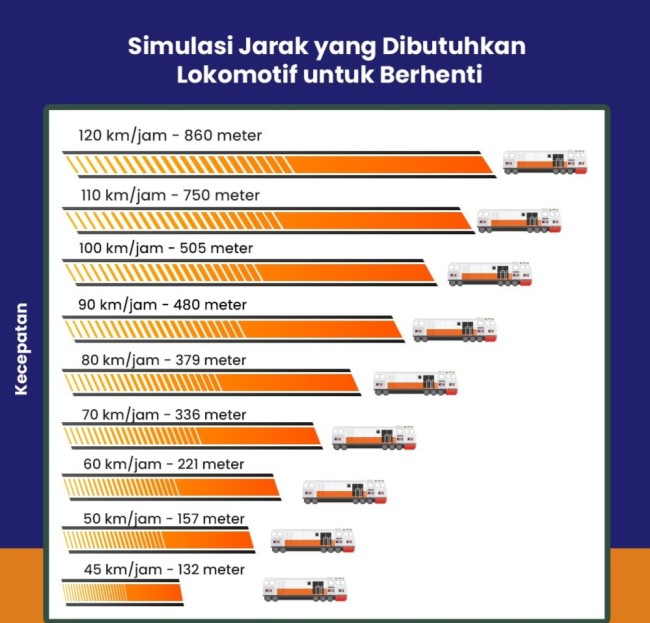 Simulasi jarak yang dibutuhkan lokomotif untuk berhenti. (Foto: Twitter)