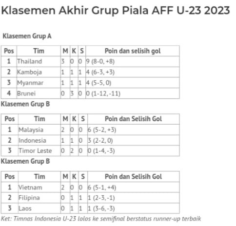 Klasemen Akhir Grup Piala AFF U-23 2023. (Foto: Bolanet)