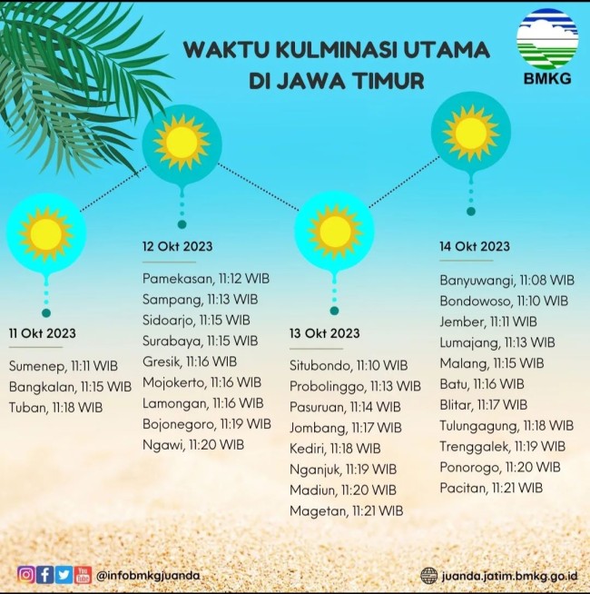 Waktu kulminasi di Jatim. (Foto: @infobmkgjuanda)