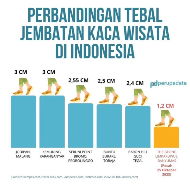 Perbandingan tebal jembatan kaca di Indonesia. (Foto: Instagram)