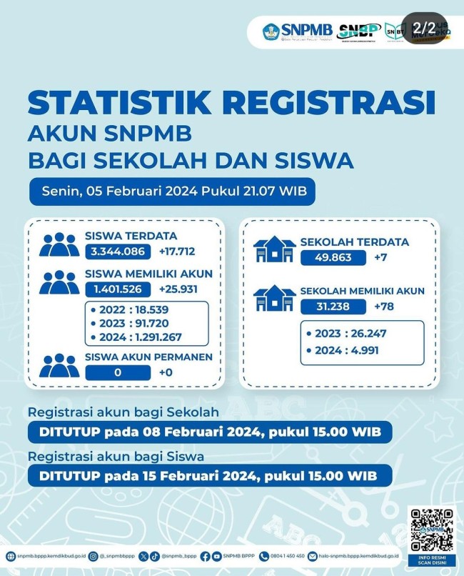 Update statistik pengisian PPDS dan registrasi akun, per-Senin (5/2/2024). (Foto: Instagram resmi SNBP 2024)