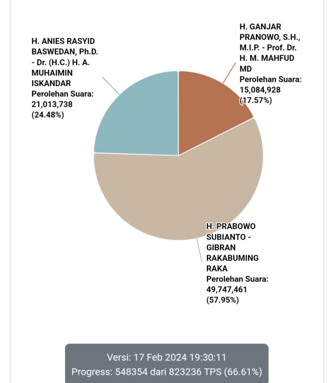 Grafis hasil real count Pilpres 2024. (Foto: laman resmi KPU)