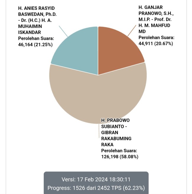 Hasil real count Pilpres 2024 di Kota Malang. (Foto: situs resmi KPU)