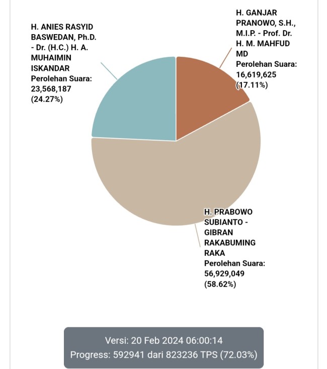 Grafis real count KPU Pilpres 2024. (Foto: situs resmi KPU)