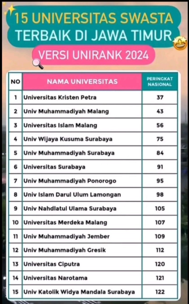 Daftar universitas swasta terbaik di Jawa Timur versi UniRank 2024