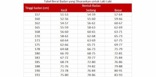 Tabel berat badan untuk laki-laki