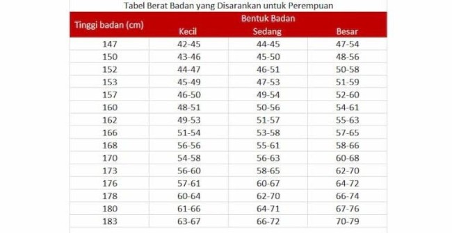 Tabel berat badan untuk perempuan