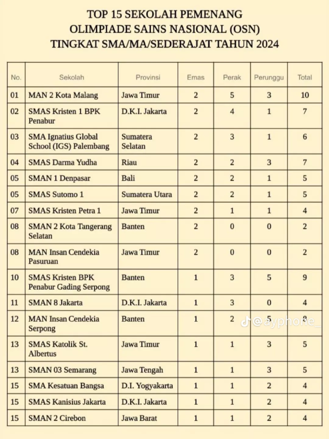 Daftar 15 sekolah dengan perolehan medali terbanyak OSN. (Foto:TikTok)