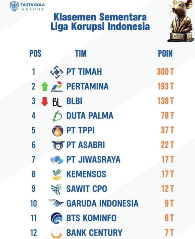 Daftar kasus yang masuk Liga Korupsi Indonesia