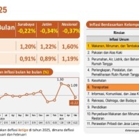 Mei 2025 Surabaya Deflasi 0,22 Persen, Ini Sederet Komoditas yang Jadi Pemicu