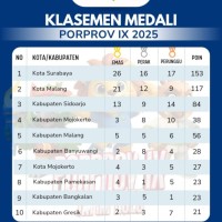 Klasemen Sementara Porprov IX Jatim, Kota Malang Terpaut Empat Emas dari Surabaya