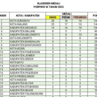 Update Klasemen Porprov Jatim IX 2025: Kota Malang Terus Buntuti Surabaya, Selisih 3 Emas