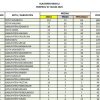 Update Klasemen Porprov IX Jatim 2025, Kota Malang Kumpulkan 77 Medali Emas