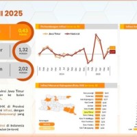 Harga Komoditas Pangan Naik, Inflasi Jatim Juni 2025 Sentuh 0,43 Persen
