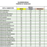 Update Klasemen Porprov Jatim IX 2025: Mbois, Kota Malang Raih 137 Emas