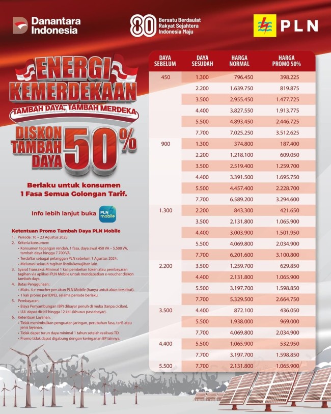 Program diskon 50% biaya tambah daya listrik bagi pelanggan rumah tangga tegangan rendah 1 fasa semua golongan tarif. (Foto: istimewa)