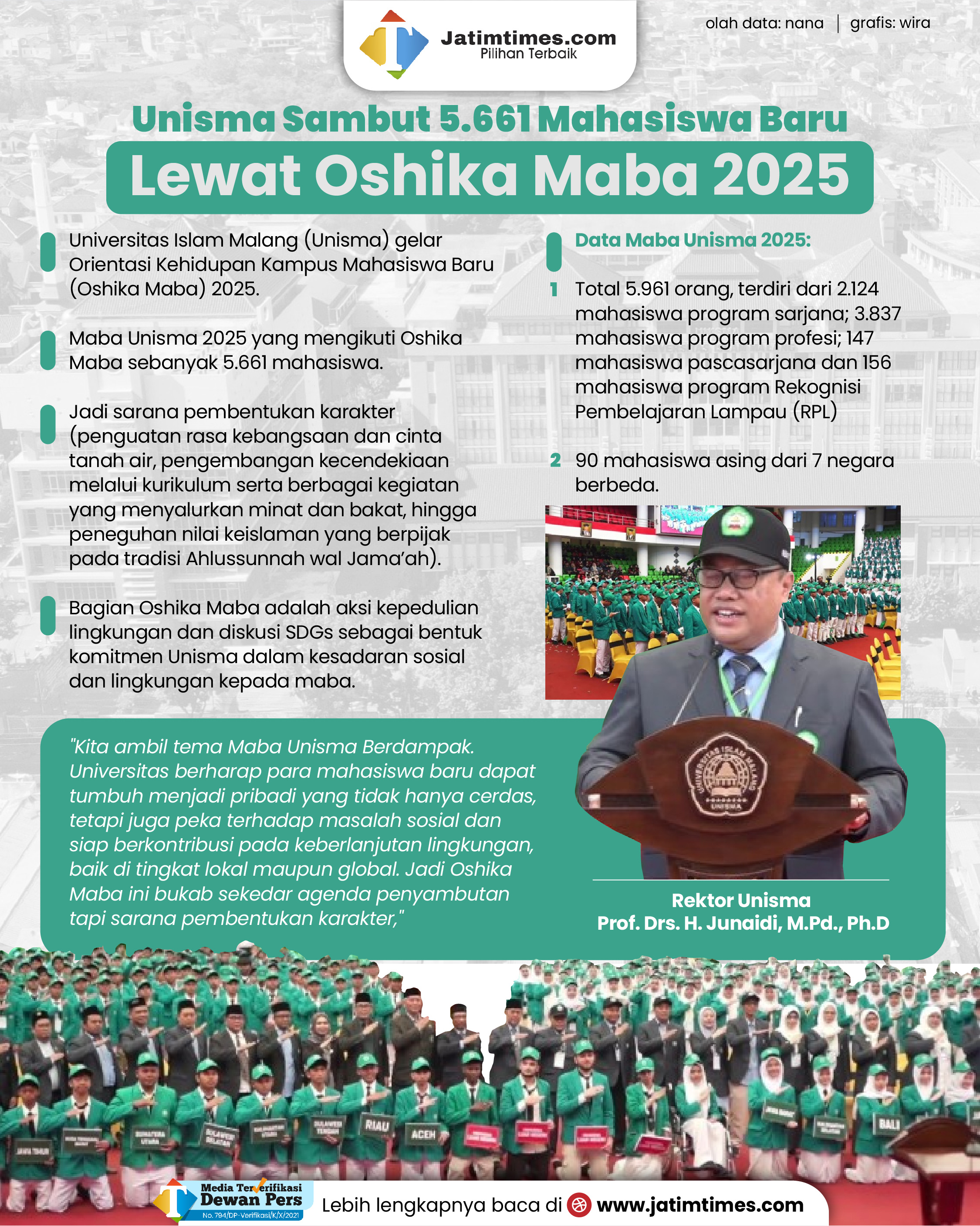 Unisma Sambut 5.661 Mahasiswa Baru Lewat Oshika Maba 2025