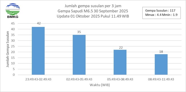 Data BMKG update gempa susulan di Sumenep, Jawa Timur. (Foto: X @DaryonoBMKG)