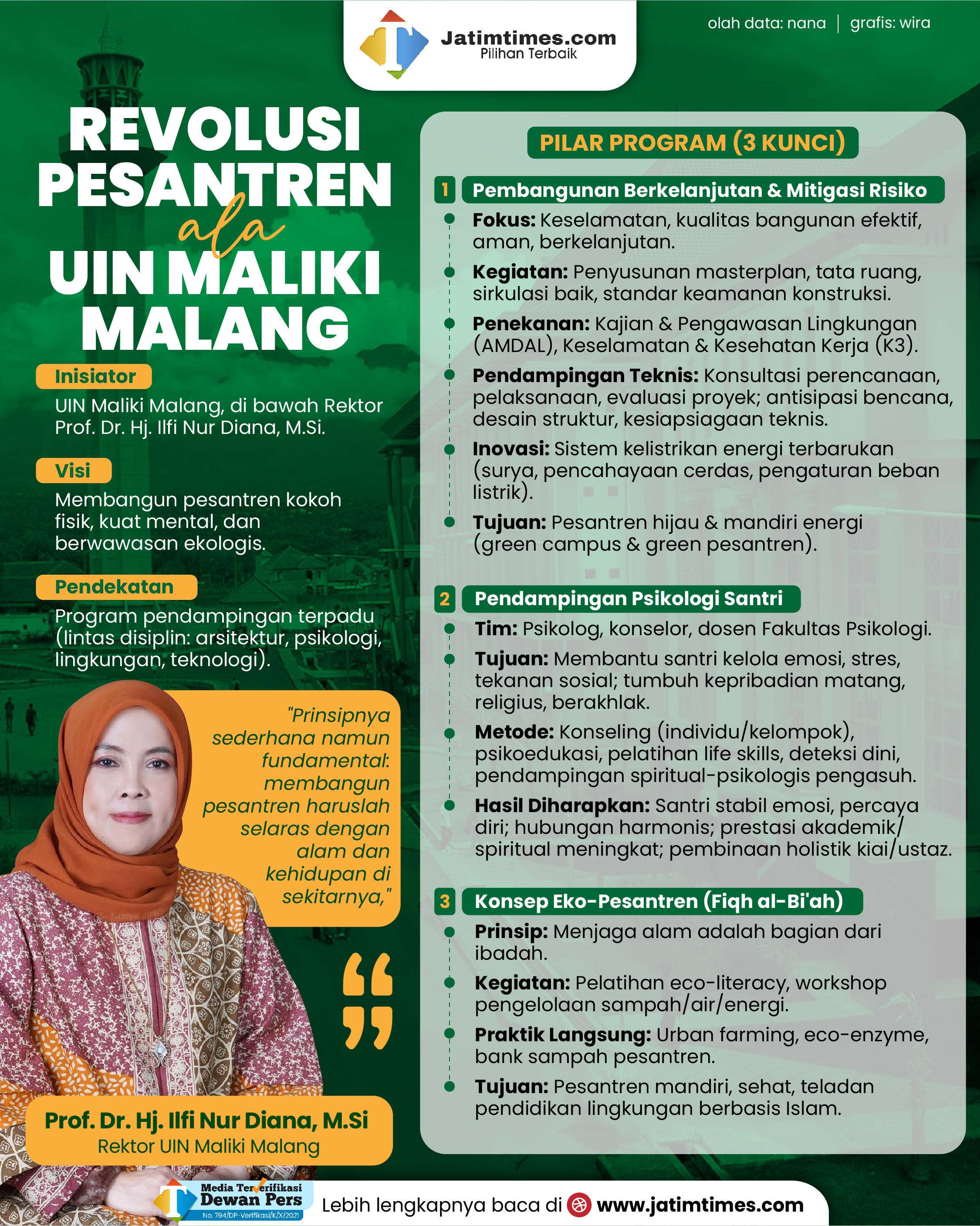 Pendampingan Terpadu UIN Maliki Malang Terhadap Ponpes: Dari Mitigasi Risiko Konstruksi-Psikologi Hingga Eko Pesantren