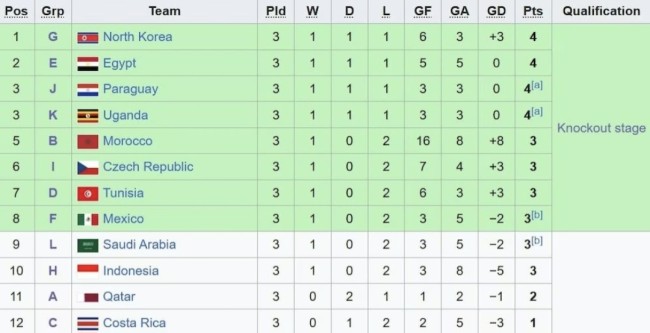 Klasemen akhir peringkat tiga 3 terbaik Piala Dunia U17 2025. (Foto: ist)