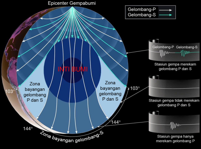 Gambar 2. Penjalaran gelombang gempa, yang akhirnya bisa menjelaskan model lapisan lapisan dari bumi. Gelombang P adalah gelombang Longitudinal, dan gelombang S adalah gelombang Transfersal. (FOTO: istimewa)
